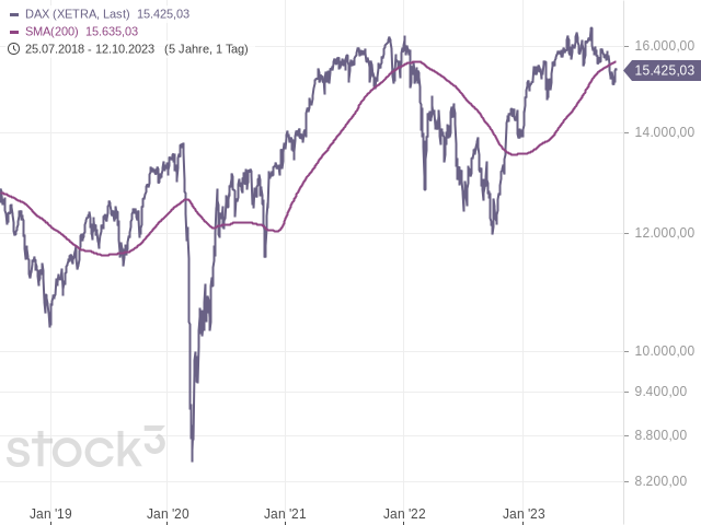 Chart DAX®