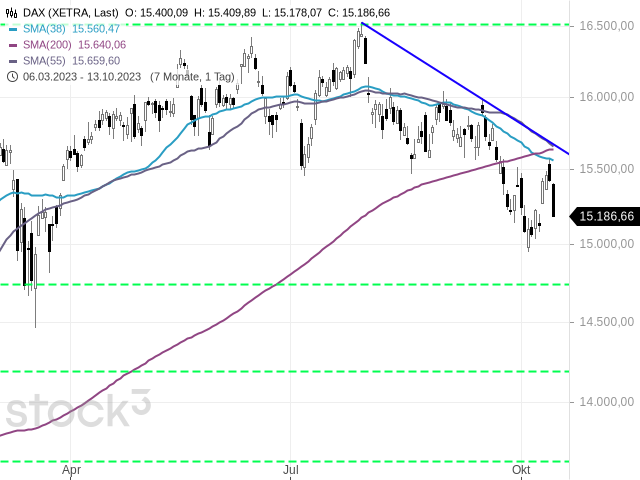 Chart DAX®