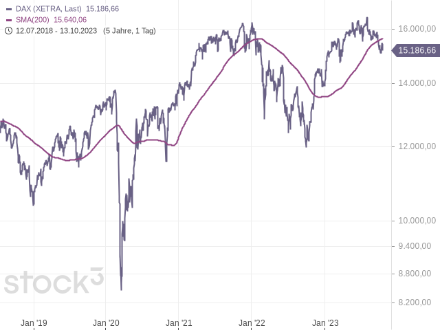 Chart DAX®