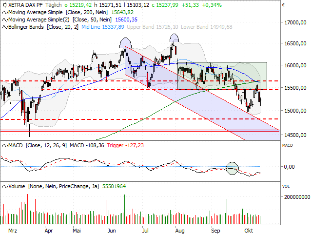 Chart DAX®