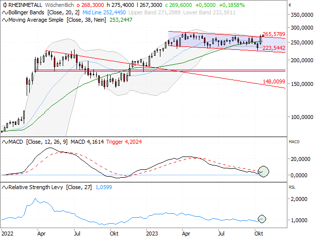 Chart Rheinmetall