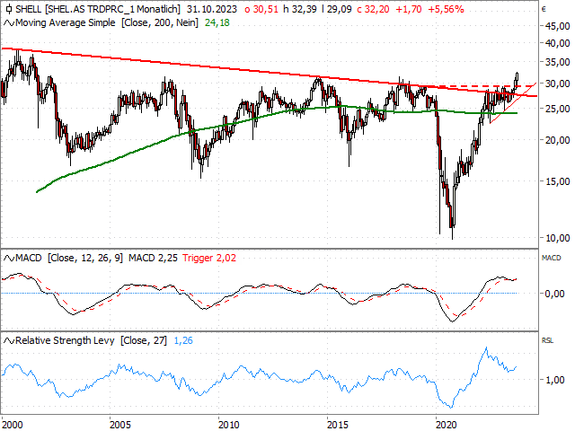 Chart Shell plc