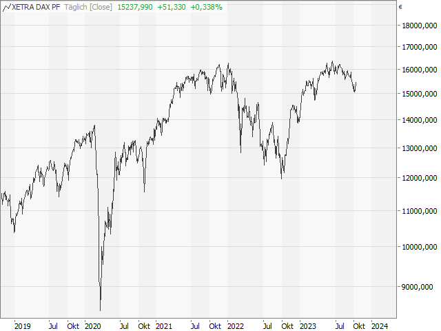 Chart DAX®