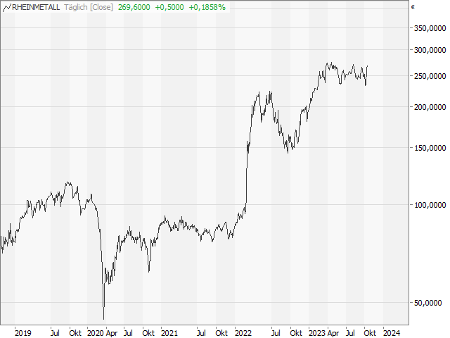 Chart Rheinmetall