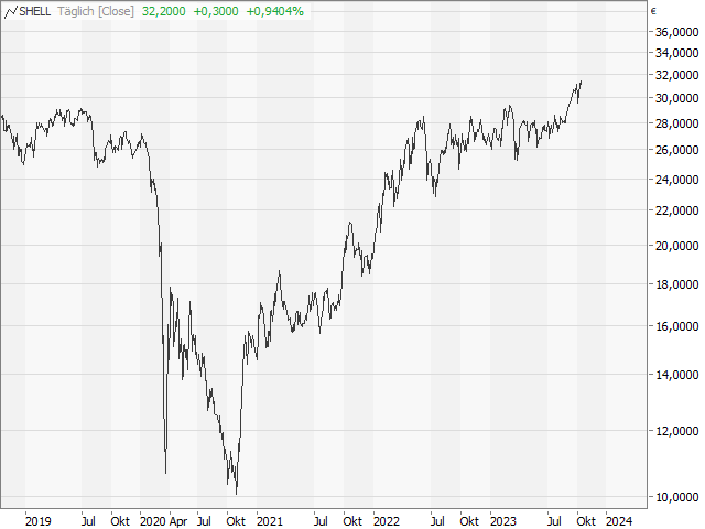 Chart Shell plc