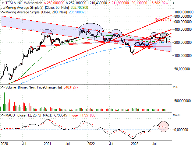 Chart Tesla