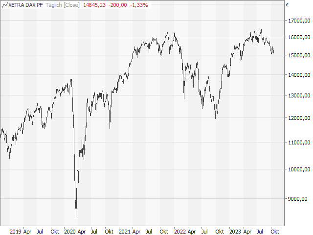 Chart DAX®