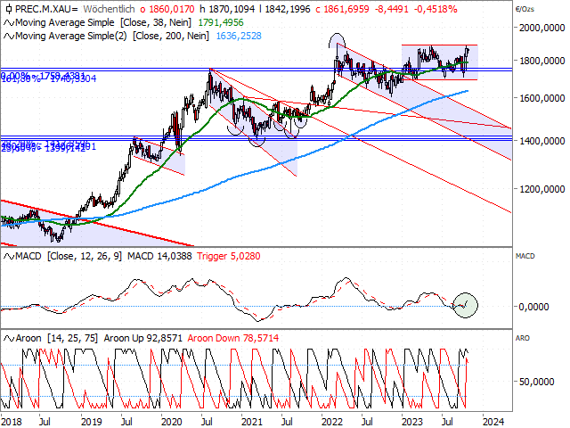 Chart Gold in EUR