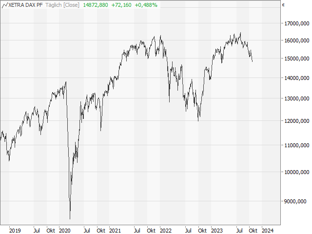 Chart DAX®