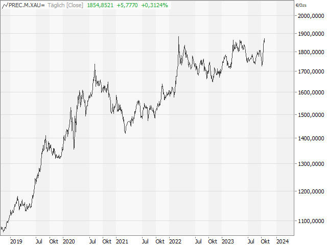 Chart Gold in EUR