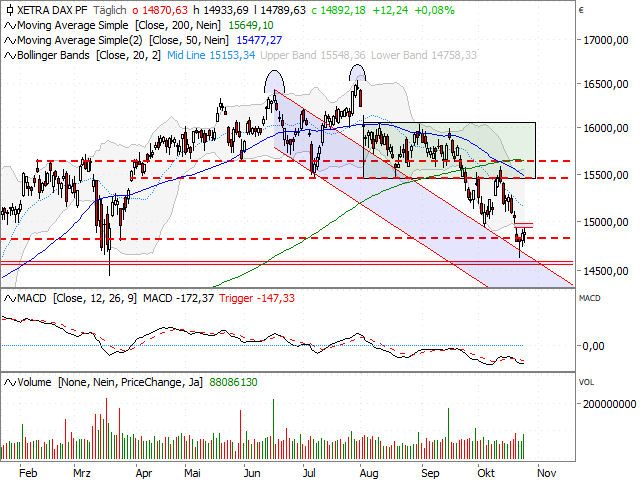 Chart DAX®