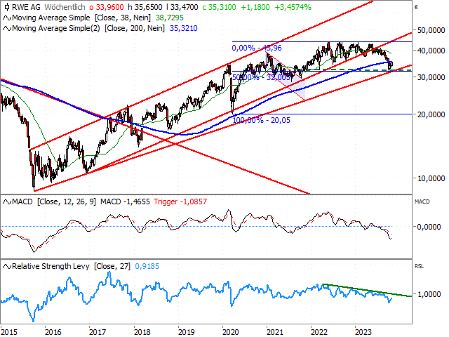 Chart RWE