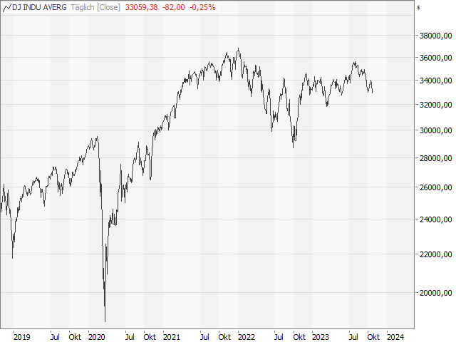 Chart Dow Jones Industrial Average®