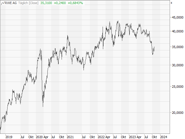 Chart RWE