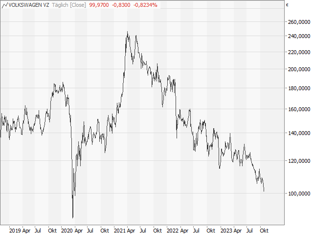 Chart VW Vz.