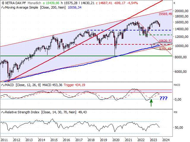 Chart DAX®