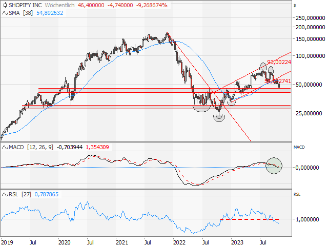 Chart Shopify