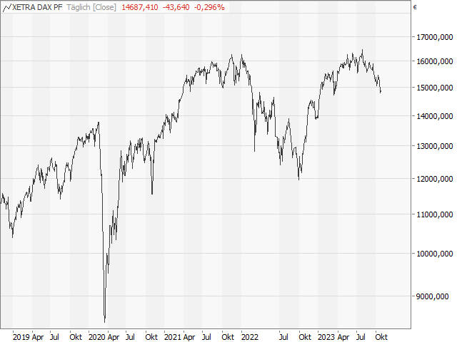 Chart DAX®