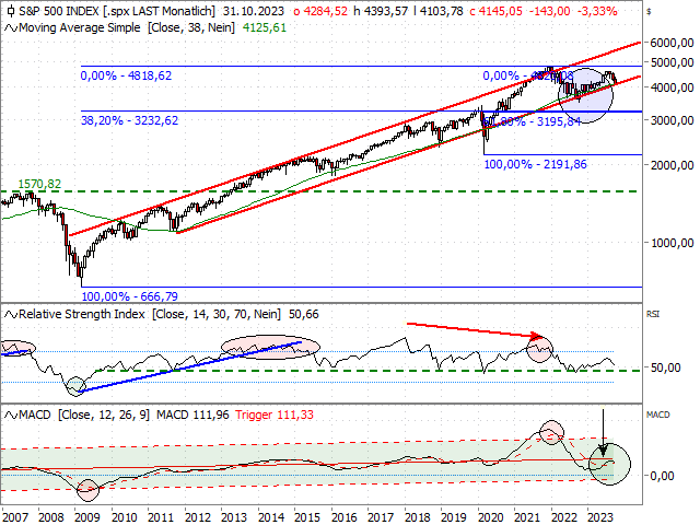 Chart S&P 500®