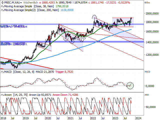 Chart Gold in EUR