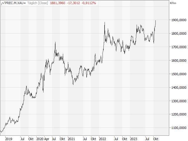 Chart Gold in EUR