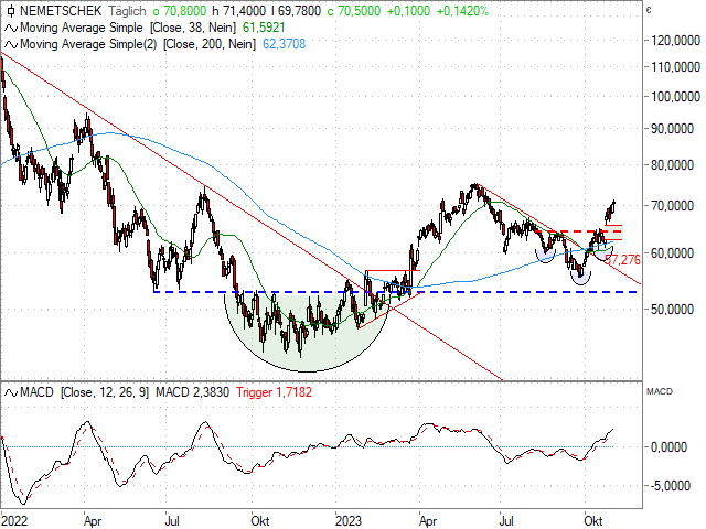 Chart Nemetschek