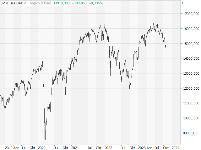 Chart DAX®