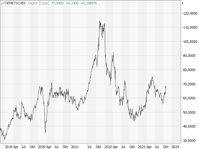 Chart Nemetschek