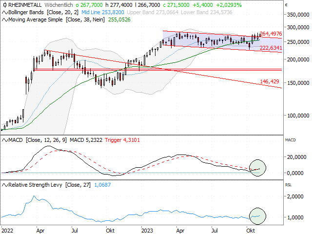 Chart Rheinmetall