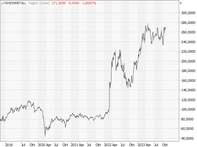 Chart Rheinmetall