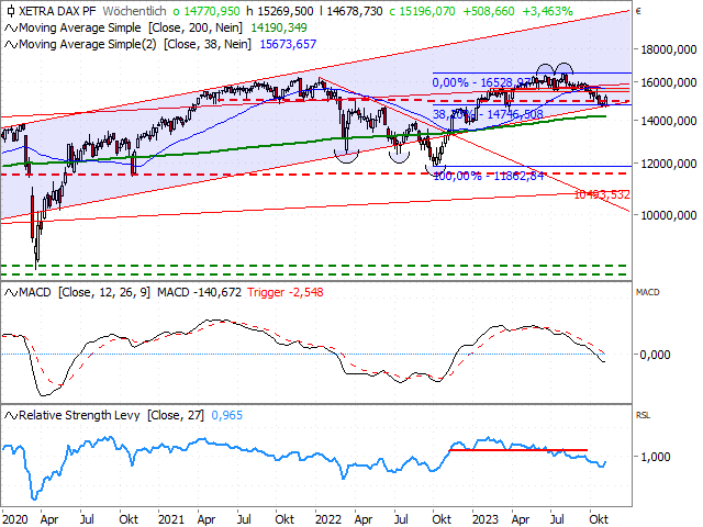 Chart DAX®