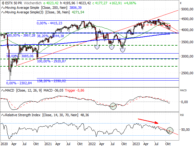 Chart EURO STOXX 50®