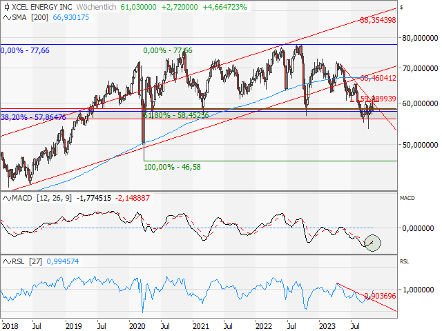 Chart Xcel Energy