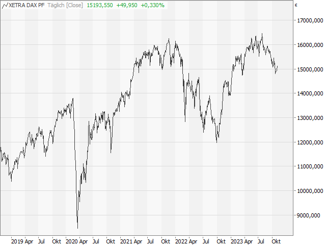 Chart DAX®