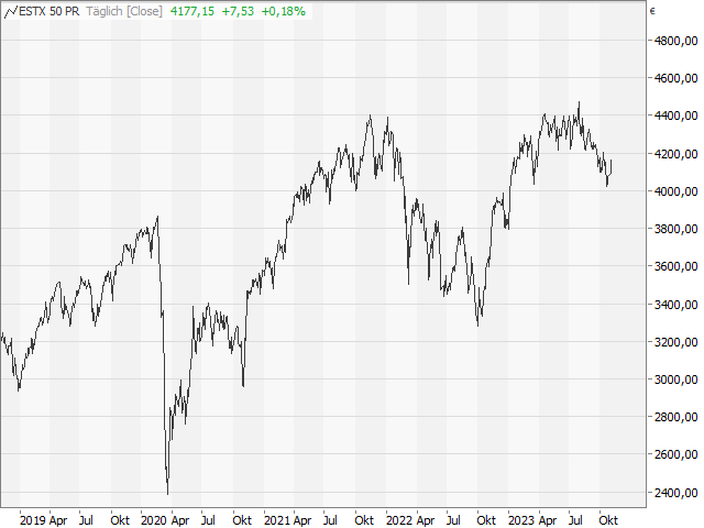 Chart EURO STOXX 50®