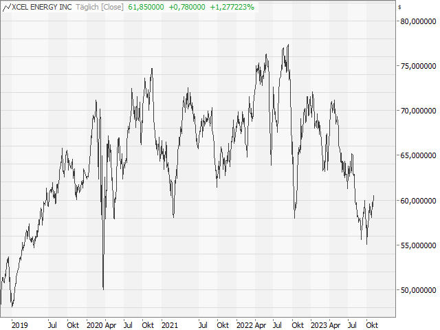 Chart Xcel Energy