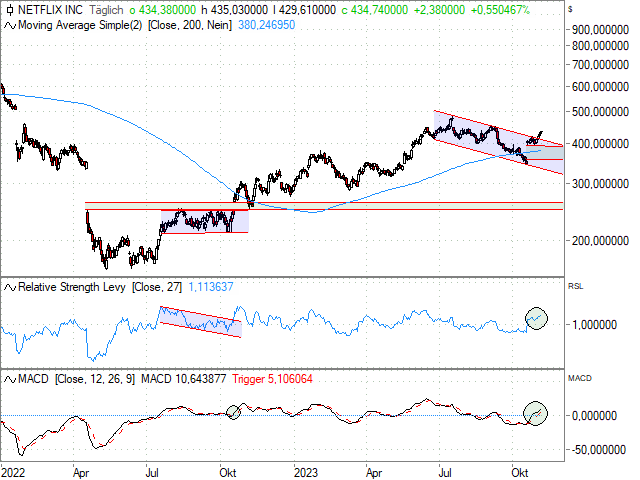 Chart Netflix