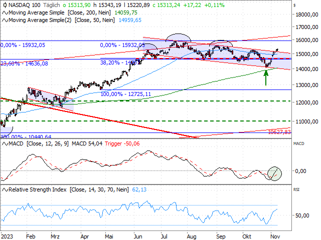 Chart Nasdaq-100 Index®