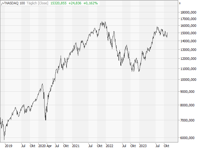 Chart Nasdaq-100 Index®