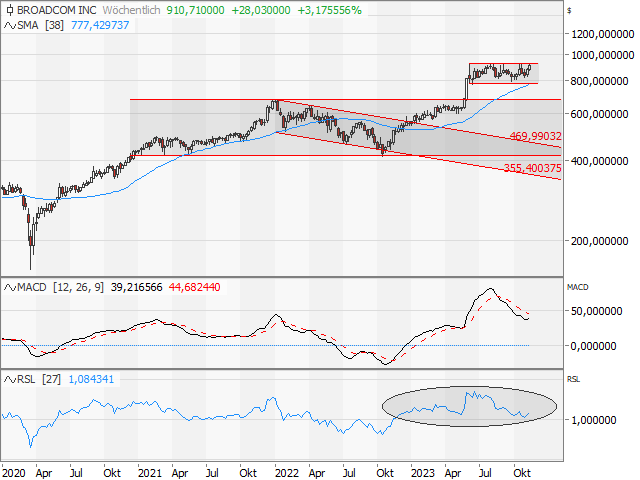 Chart Broadcom