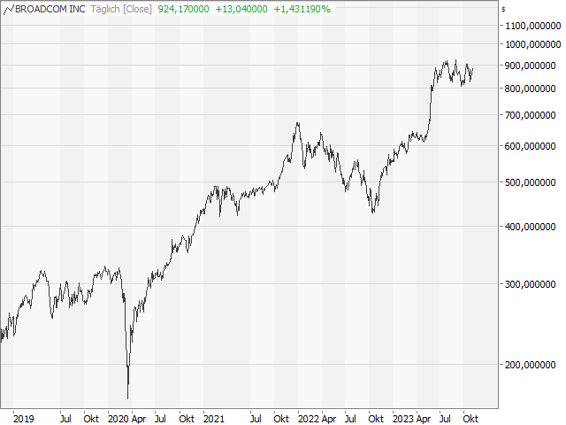 Chart Broadcom