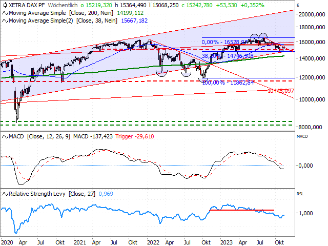 Chart DAX®