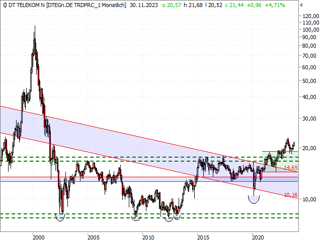 Chart Deutsche Telekom