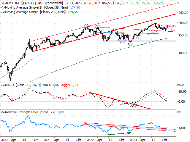 Chart Apple