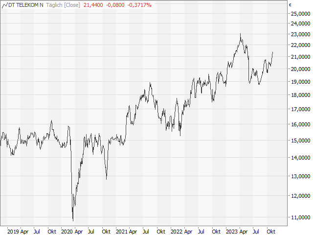 Chart Deutsche Telekom