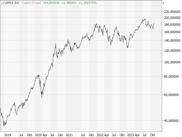 Chart Apple