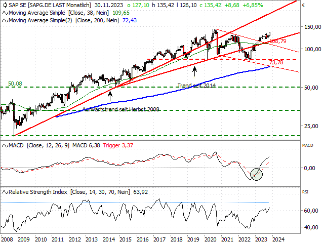 Chart SAP