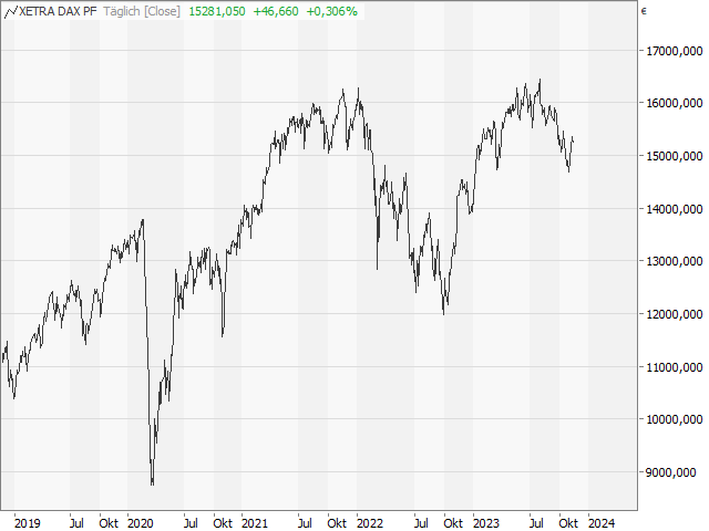 Chart DAX®