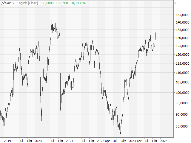 Chart SAP