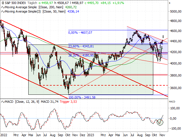 Chart S&P 500®